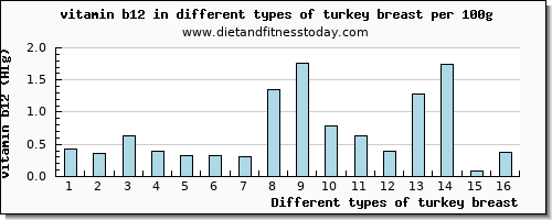 turkey breast vitamin b12 per 100g